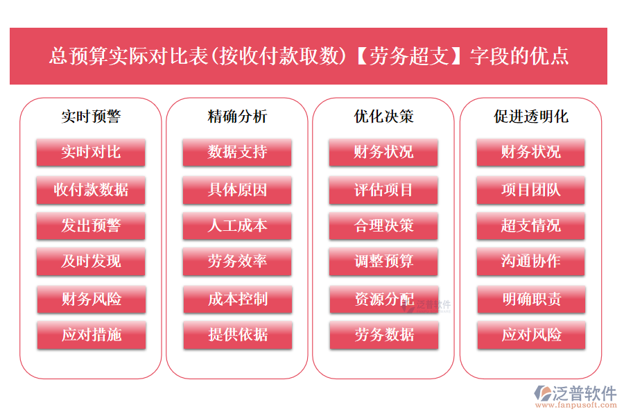 總預算實際對比表(按收付款取數(shù))中的【勞務超支】字段的優(yōu)點