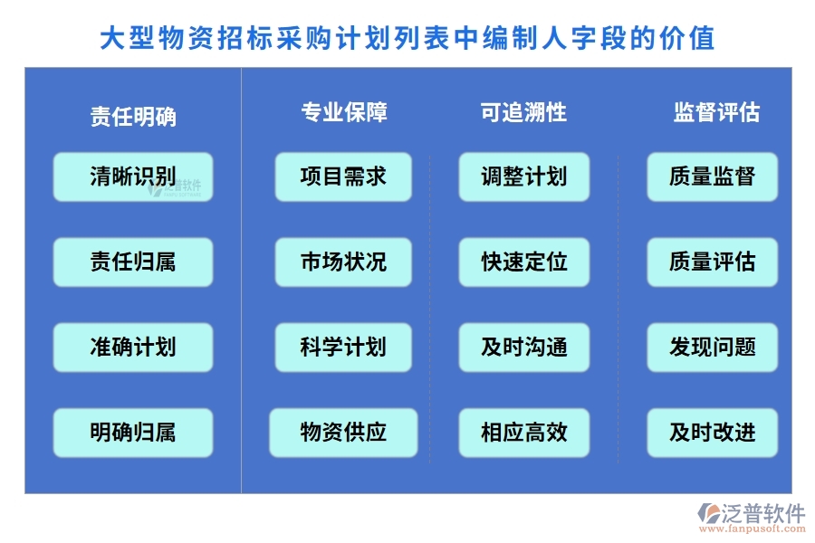 大型物資招標(biāo)采購計劃列表中【編制人】字段的價值