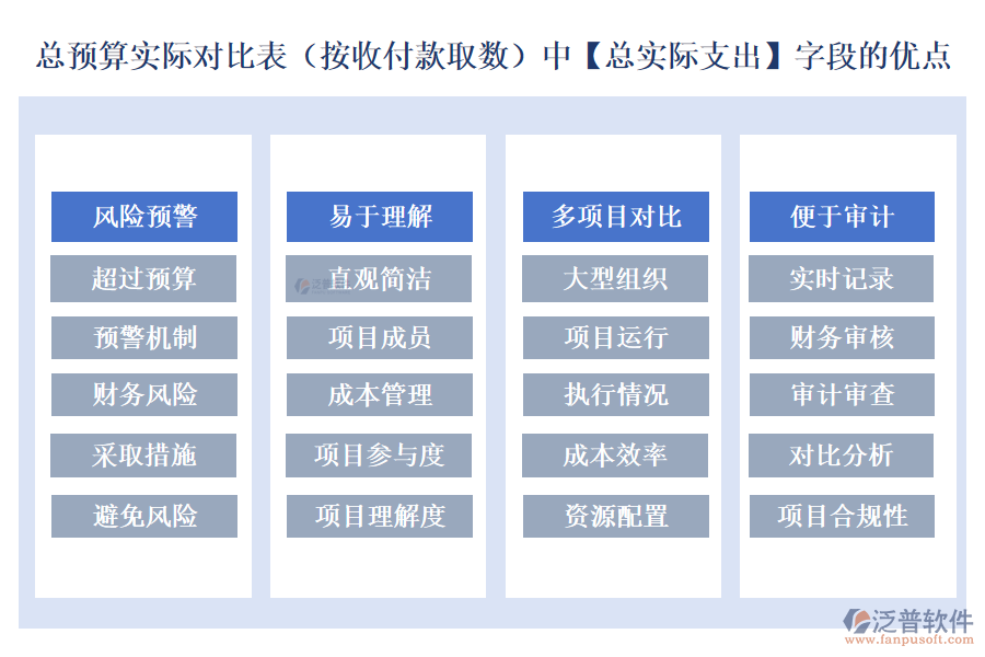 總預(yù)算實際對比表(按收付款取數(shù))中的【總實際支出】字段的優(yōu)點