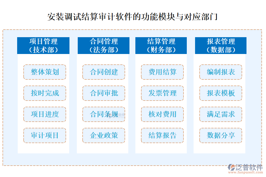 泛普安裝調(diào)試結(jié)算審計(jì)軟件功能模塊對應(yīng)的部門