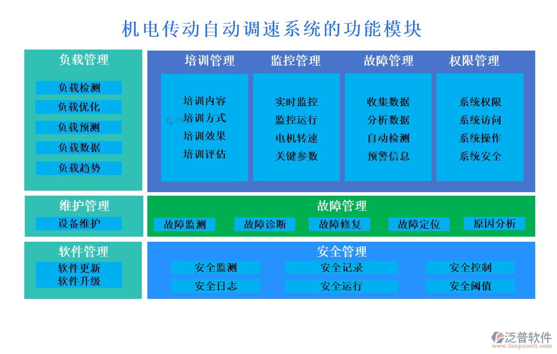 機電傳動自動調速系統(tǒng)的功能模塊