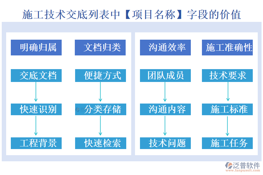 施工技術(shù)交底列表中【項目名稱】字段的價值