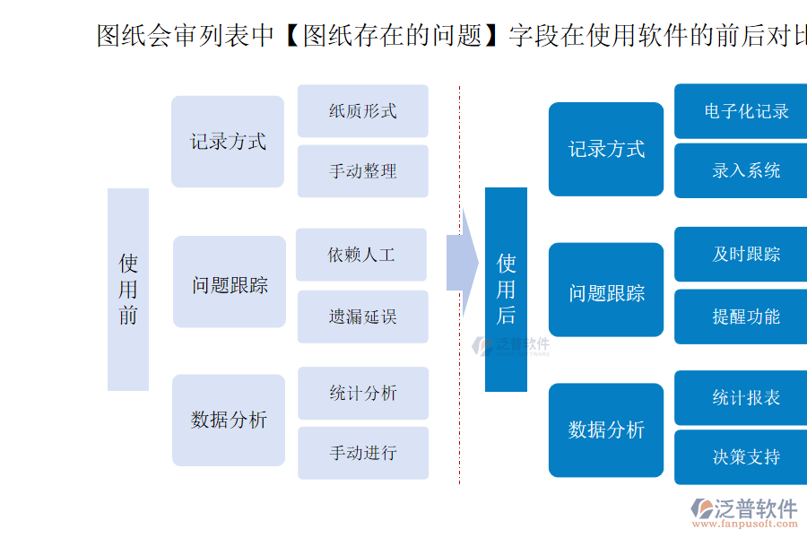 圖紙會審列表中【圖紙存在的問題】字段在使用工程經(jīng)營管理軟件的前后對比