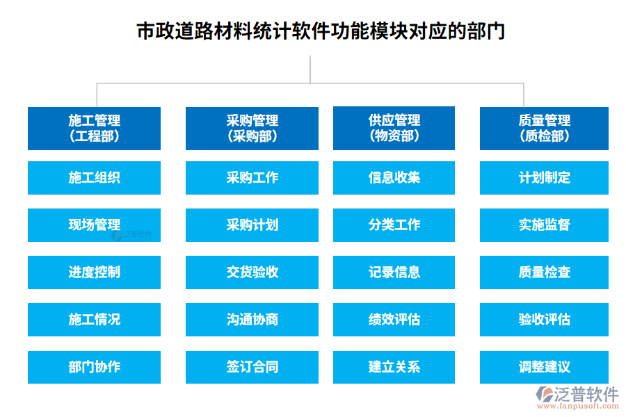 　市政道路材料統(tǒng)計(jì)軟件功能模塊對(duì)應(yīng)的部門(mén)