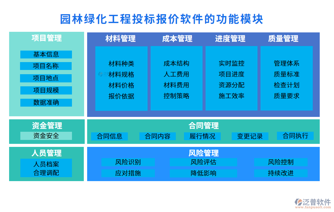 園林綠化工程投標報價軟件的功能模塊