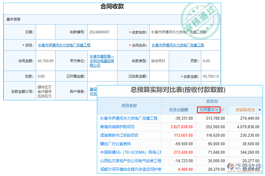 總預算支出