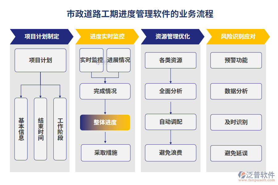 市政道路工期進度管理軟件的業(yè)務(wù)流程