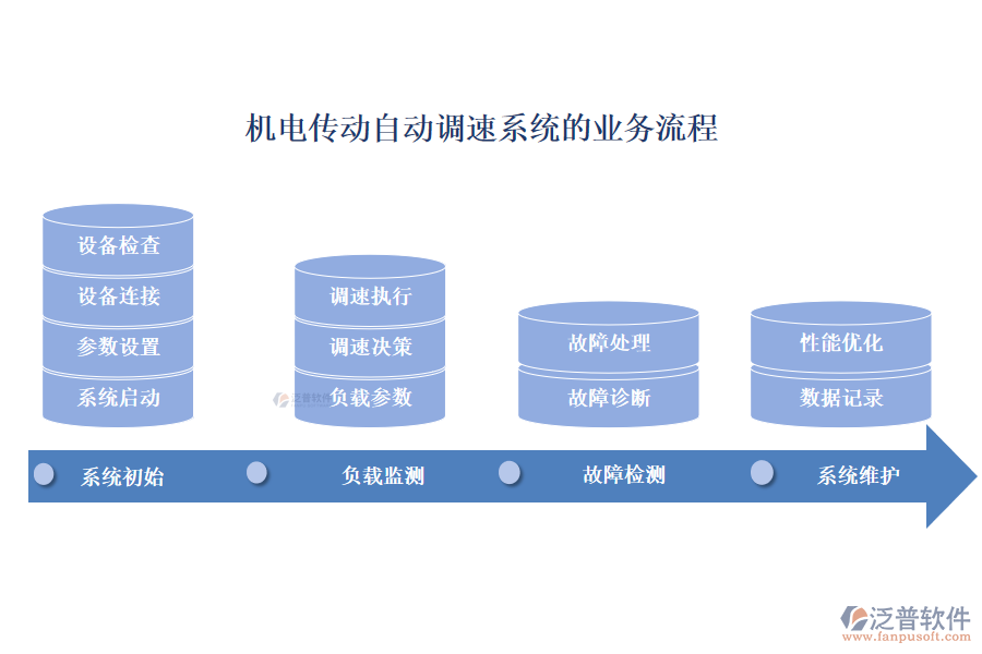 機電傳動自動調速系統(tǒng)的業(yè)務流程