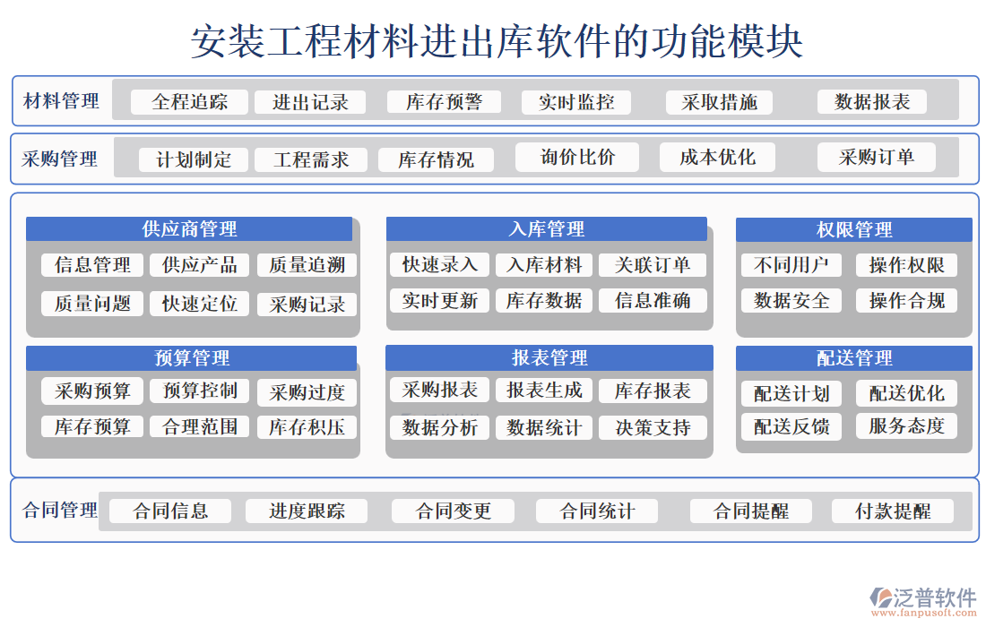 安裝工程材料進出庫軟件