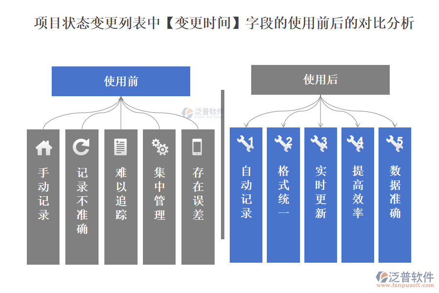 項(xiàng)目狀態(tài)變更列表中【變更時(shí)間】字段的使用前后的對比分析