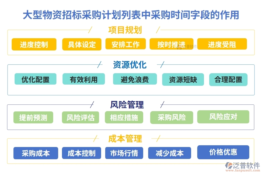 大型物資招標(biāo)采購計(jì)劃列表中【采購時(shí)間】字段的作用