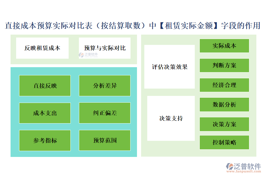 直接成本預算實際對比表（按結算取數）中【租賃實際金額】字段的作用