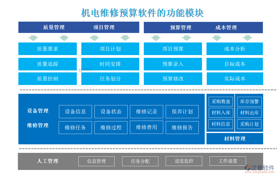 機電維修預算軟件的功能模塊