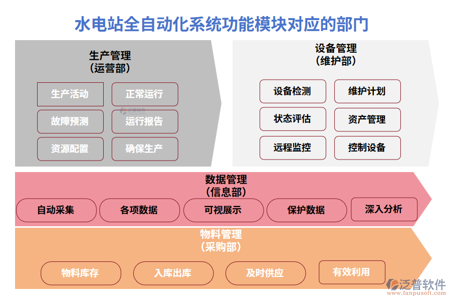 水電站全自動(dòng)化系統(tǒng)功能模塊對應(yīng)的部門