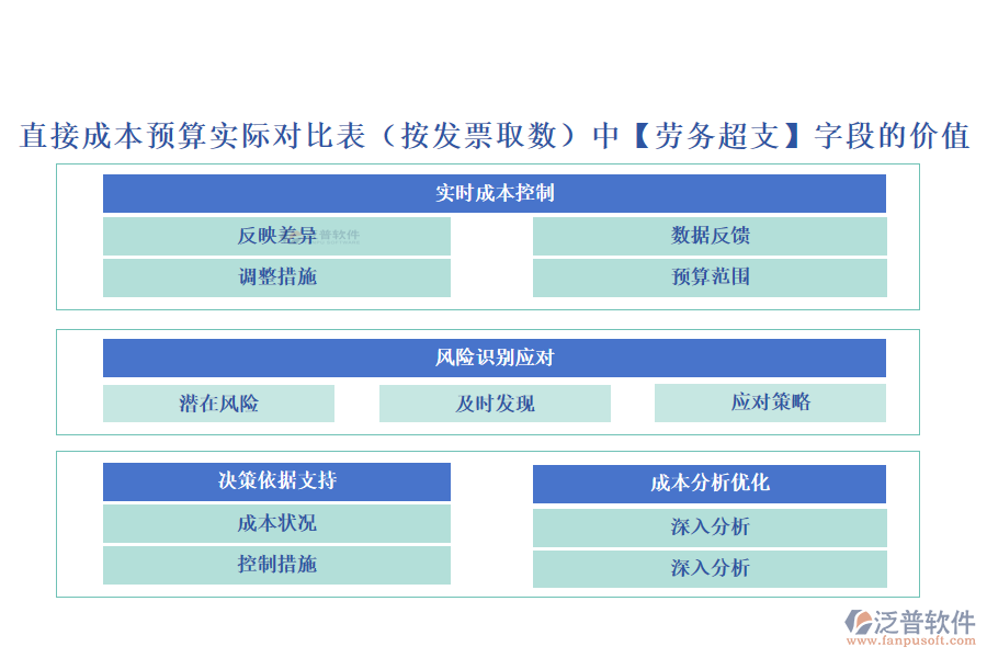 直接成本預算實際對比表(按發(fā)票取數(shù))中【勞務超支】字段的價值
