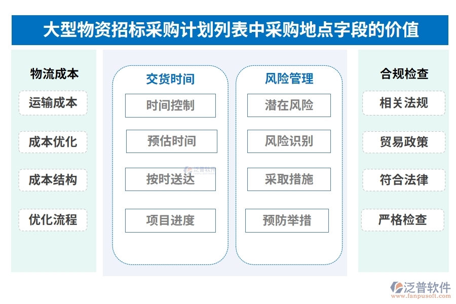 大型物資招標采購計劃列表中【采購地點】字段的價值