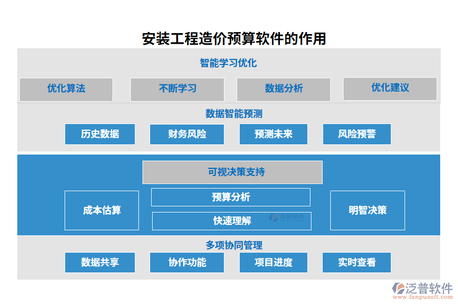 安裝工程造價預算軟件的作用