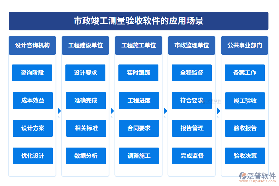 市政竣工測量驗(yàn)收軟件的應(yīng)用場景