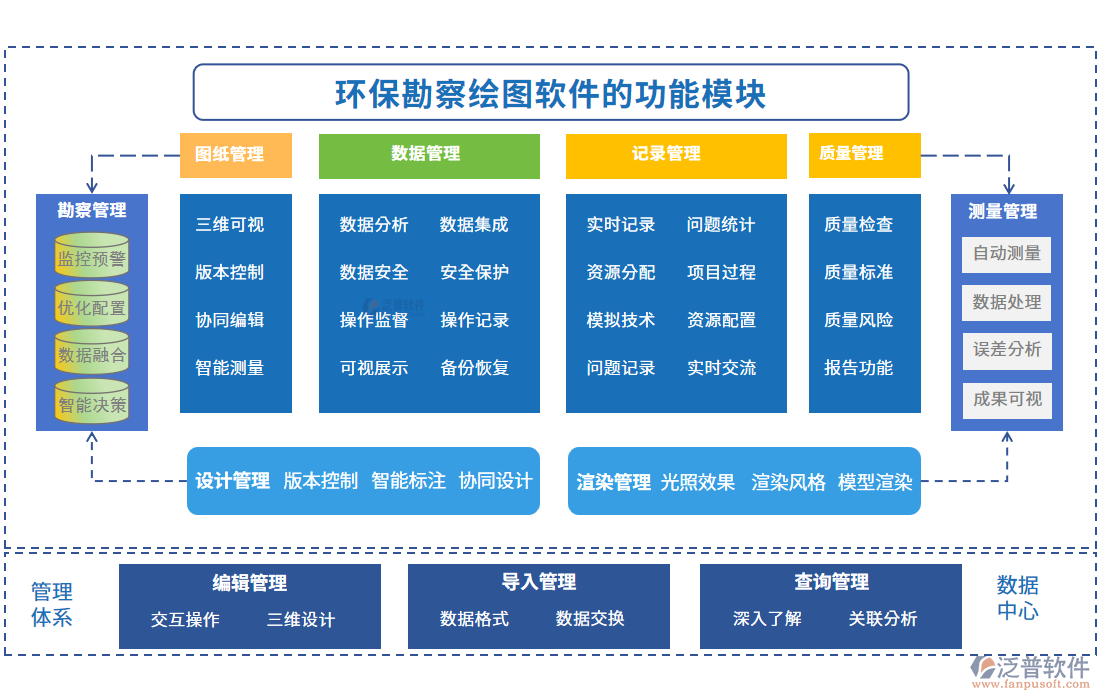 環(huán)?？辈炖L圖軟件的功能模塊