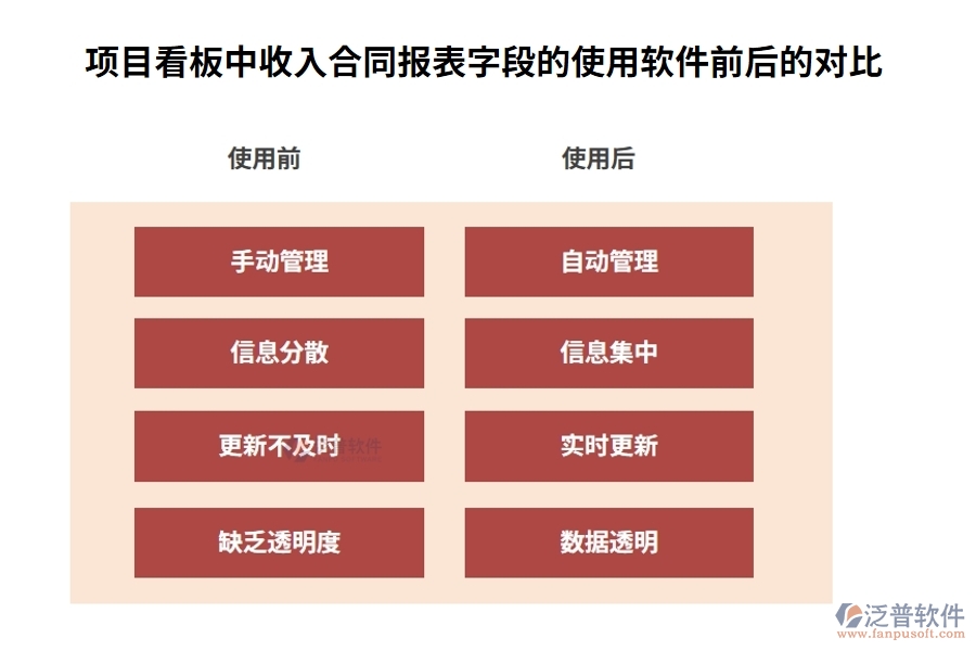 項(xiàng)目看板中收入合同報(bào)表字段的使用軟件前后的對比