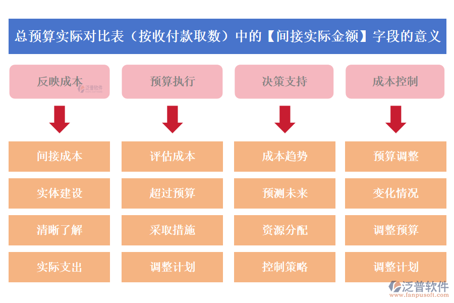 總預算實際對比表(按收付款取數(shù))中的【間接實際金額】字段的意義
