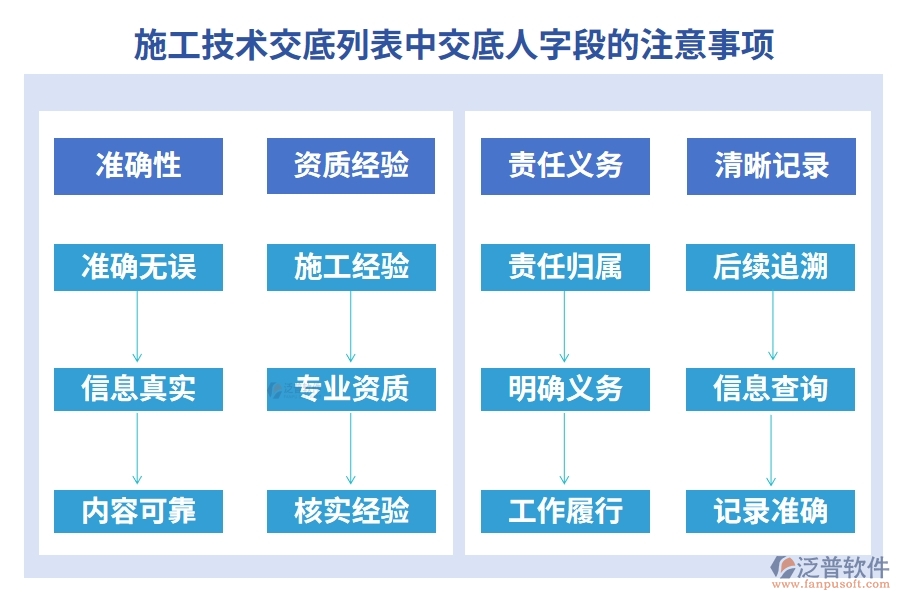 施工技術交底列表中【交底人】字段的注意事項