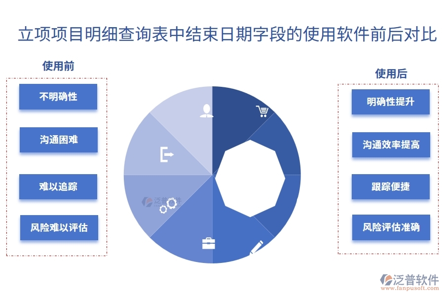 立項項目明細(xì)查詢表中【結(jié)束日期】字段使用項目立項報批工程建設(shè)管理系統(tǒng)的前后對比
