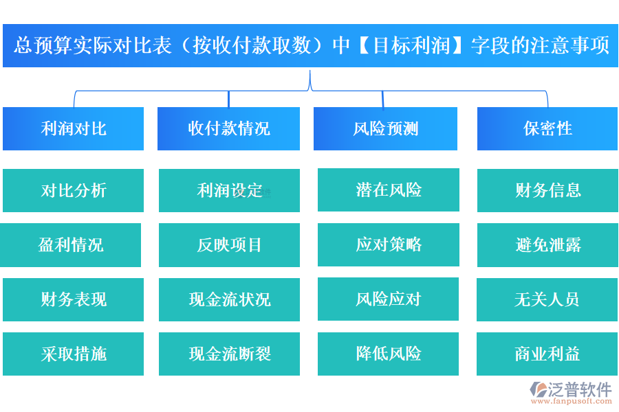 總預(yù)算實際對比表(按收付款取數(shù))中的【目標利潤】字段的注意事項