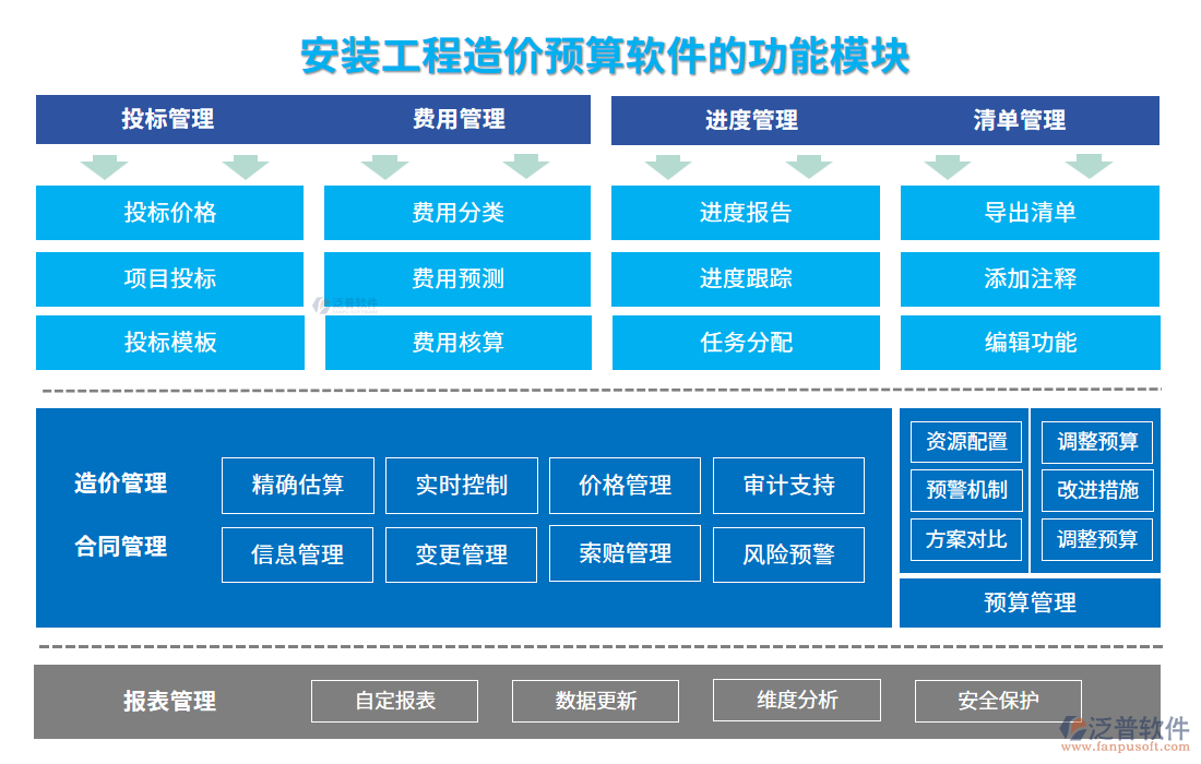 安裝工程造價預算軟件的功能模塊
