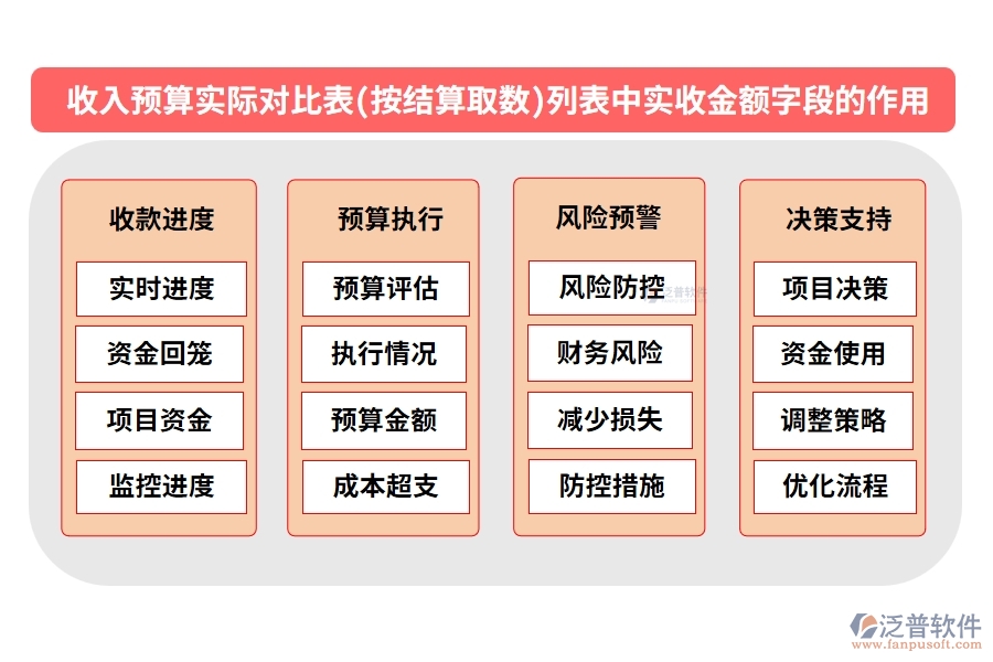 收入預算實際對比表(按結算取數)列表中【實收金額】字段的作用