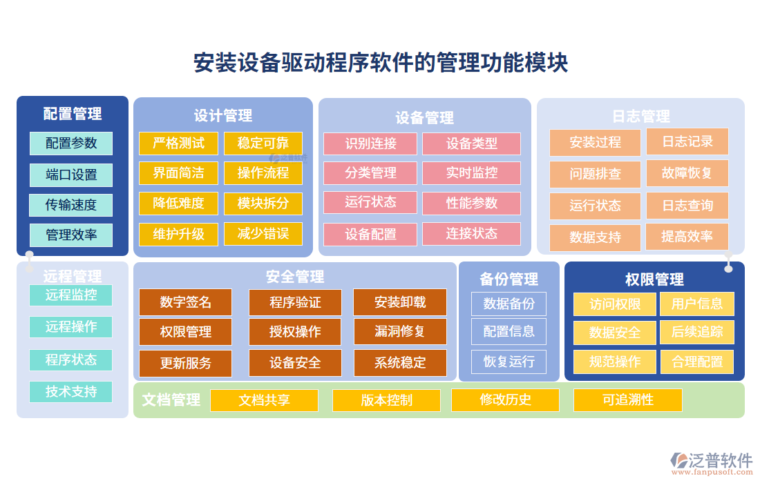安裝設備驅(qū)動程序軟件的管理功能模塊