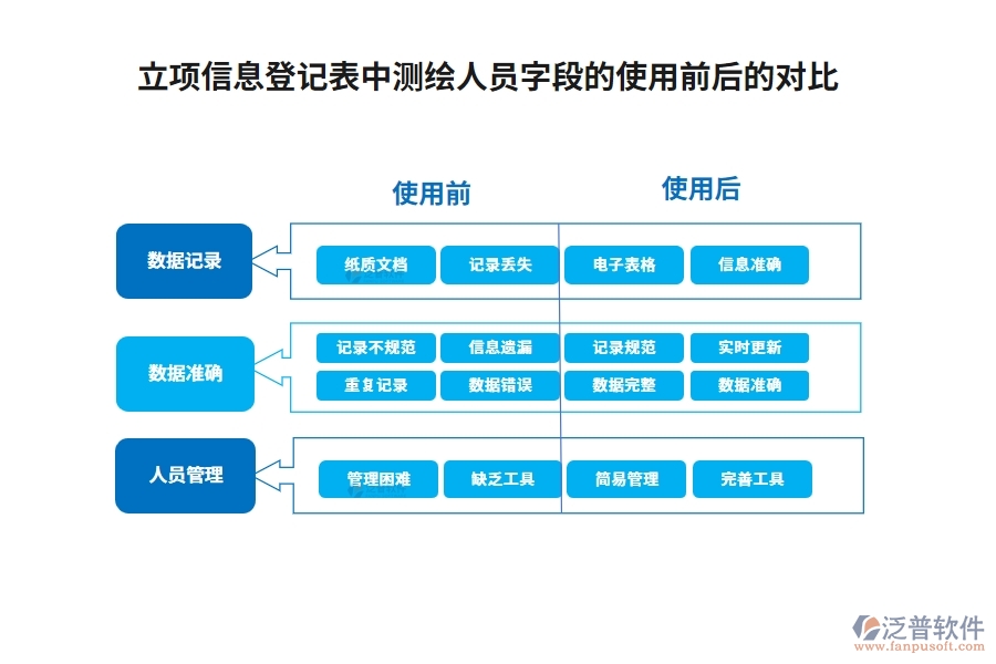 立項(xiàng)信息登記表中聯(lián)系人字段的使用前后的對比