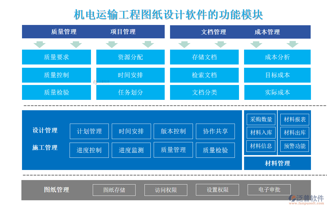 機(jī)電運(yùn)輸工程圖紙設(shè)計軟件的功能模塊
