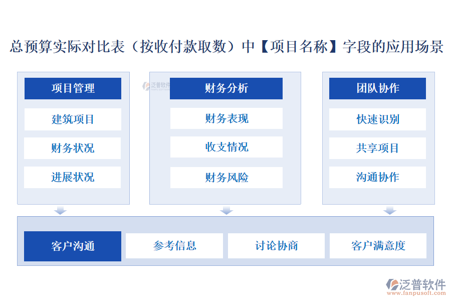 總預(yù)算實(shí)際對比表(按收付款取數(shù))中【項(xiàng)目名稱】字段的應(yīng)用場景