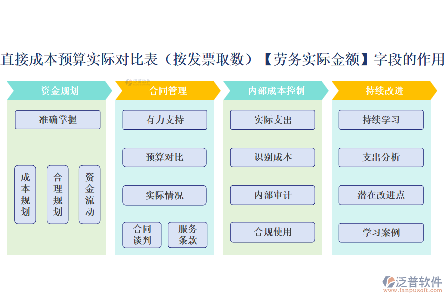 直接成本預(yù)算實(shí)際對比表(按發(fā)票取數(shù))中【勞務(wù)實(shí)際金額】字段的作用