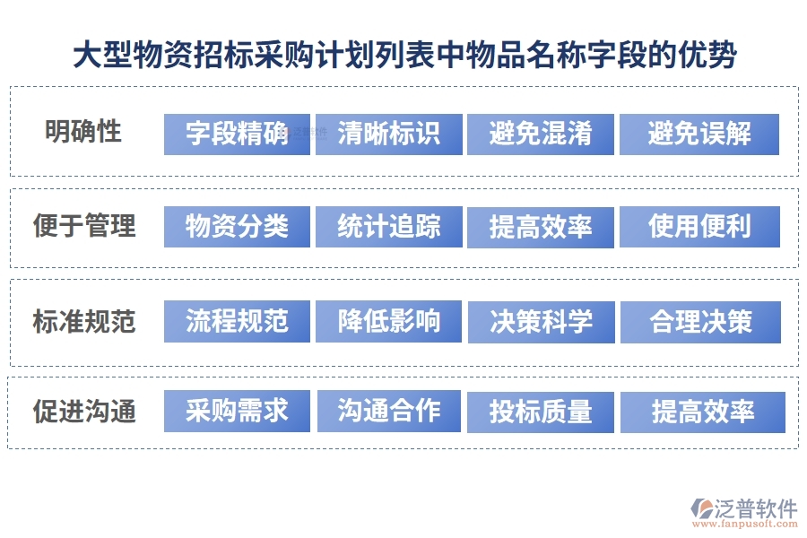 大型物資招標采購計劃列表中【物品名稱】字段的優(yōu)勢