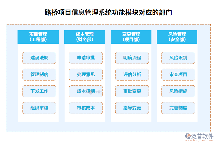 　路橋項(xiàng)目信息管理系統(tǒng)功能模塊對應(yīng)的部門