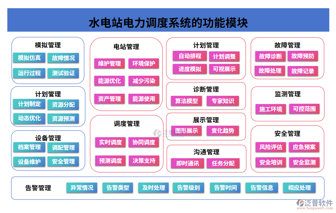 水電站電力調度系統(tǒng)的功能模塊