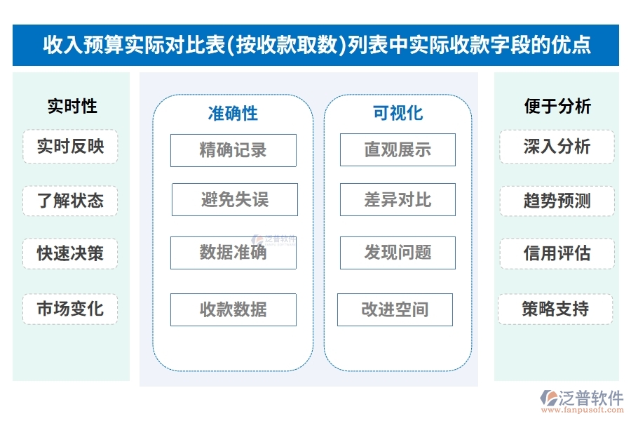 收入預算實際對比表(按收款取數(shù))列表中【實際收款】字段的優(yōu)點