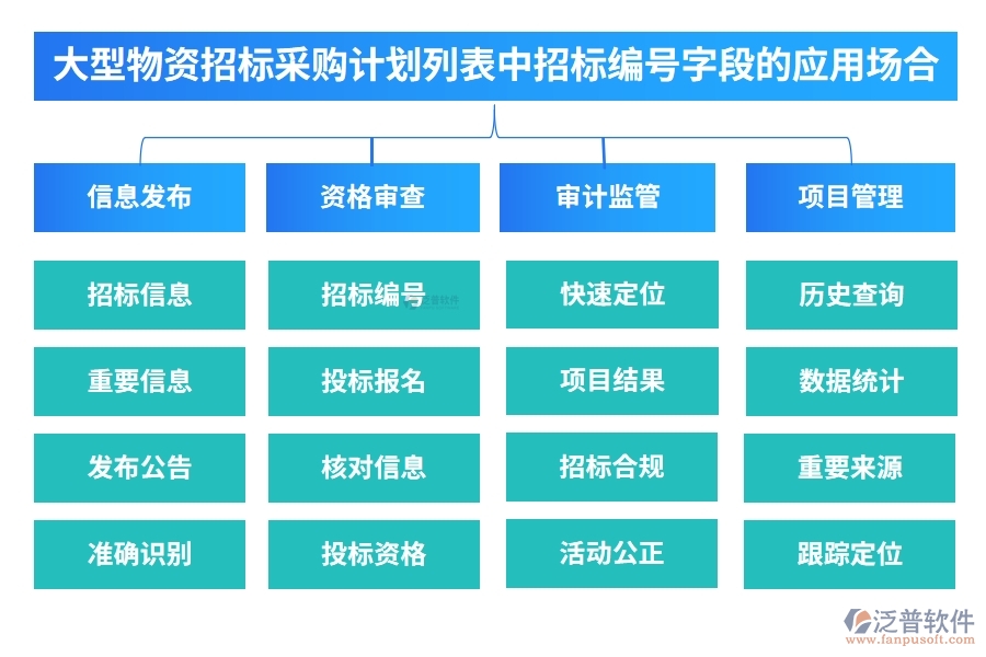 大型物資招標(biāo)采購計(jì)劃列表中【招標(biāo)編號】字段的應(yīng)用場合