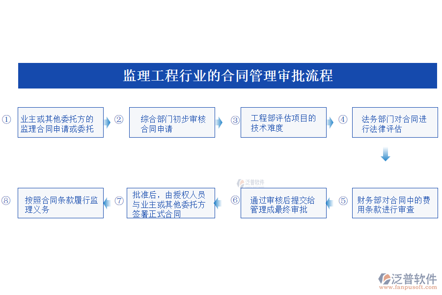 監(jiān)理工程行業(yè)的<a href=http://digitaldepost.com/fanpupm/hetong/ target=_blank class=infotextkey>合同管理</a>審批流程