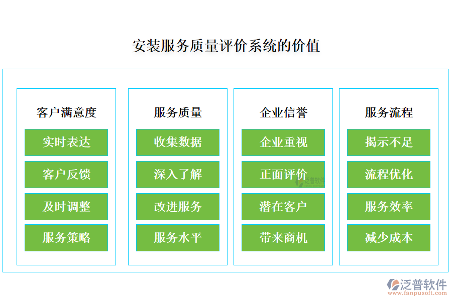 安裝服務質(zhì)量評價系統(tǒng)的價值
