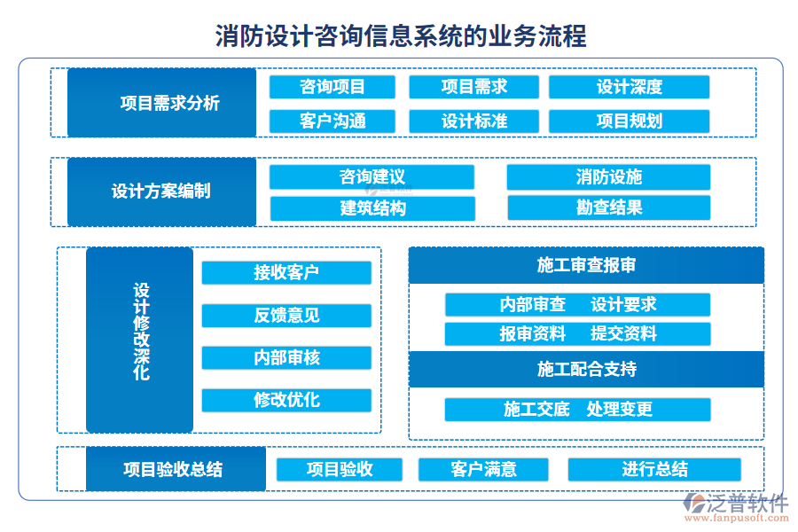 消防設(shè)計(jì)咨詢信息系統(tǒng)的業(yè)務(wù)流程