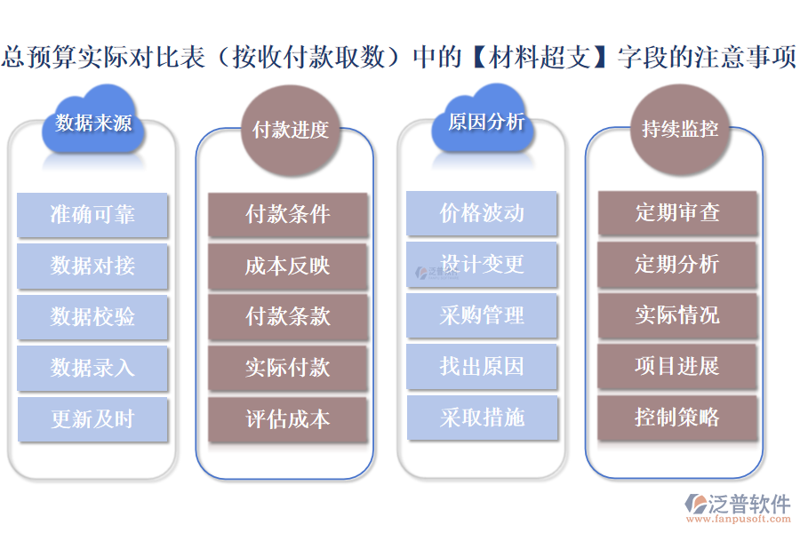 總預(yù)算實(shí)際對比表(按收付款取數(shù))中的【材料超支】字段的注意事項