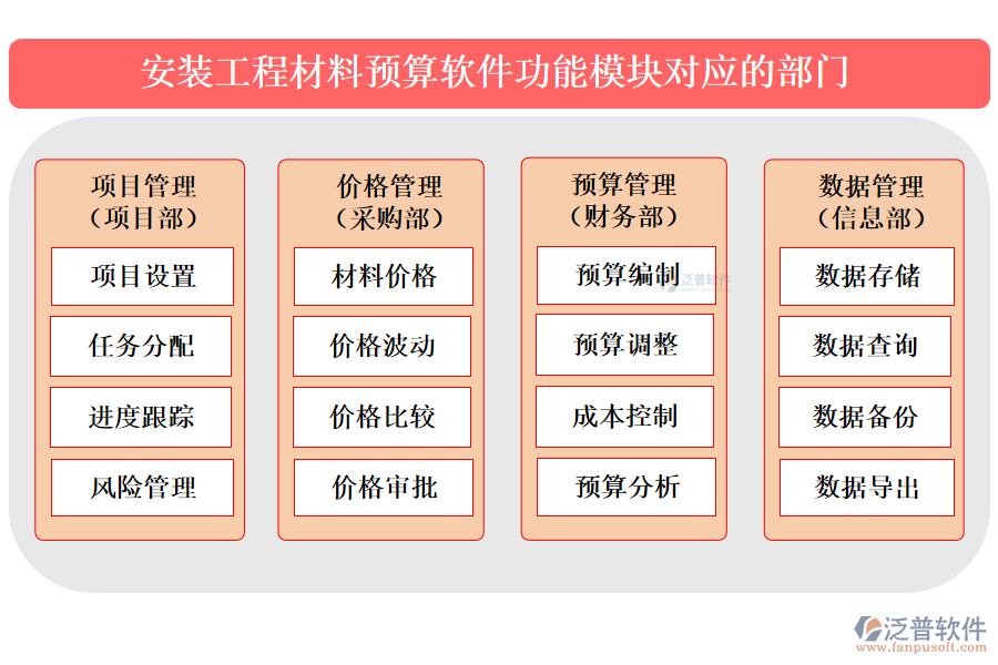 安裝工程材料預(yù)算軟件功能模塊對(duì)應(yīng)的部門(mén)