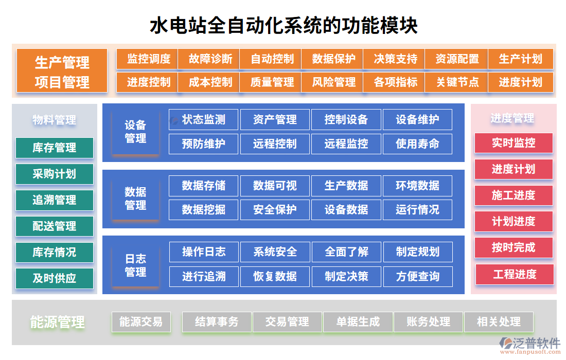水電站全自動(dòng)化系統(tǒng)功能模塊對應(yīng)