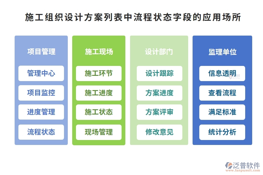 施工組織設(shè)計(jì)方案列表中【流程狀態(tài)】字段的應(yīng)用場(chǎng)所
