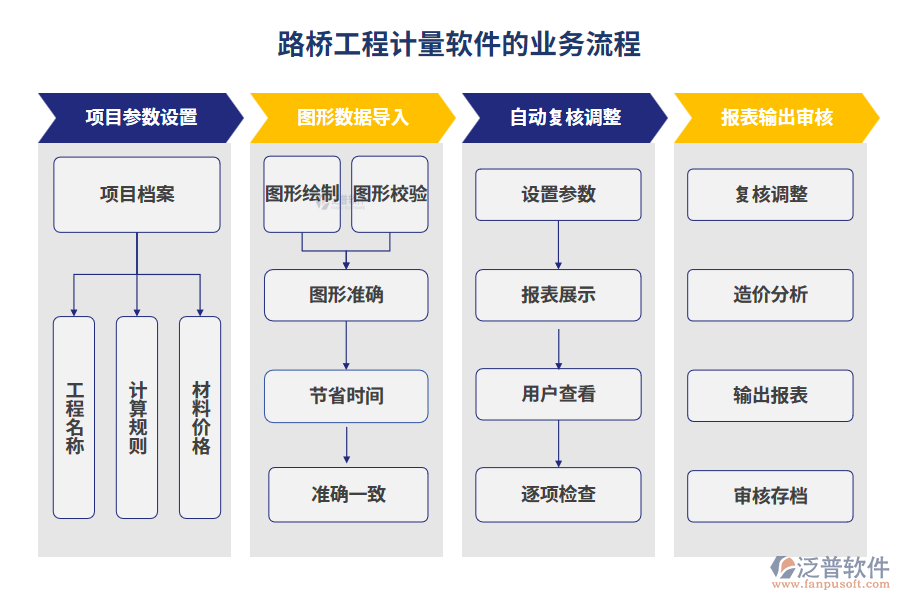 路橋工程計(jì)量軟件的業(yè)務(wù)流程