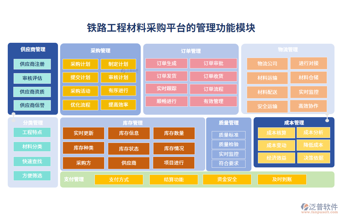 鐵路工程材料采購(gòu)平臺(tái)的管理功能模塊