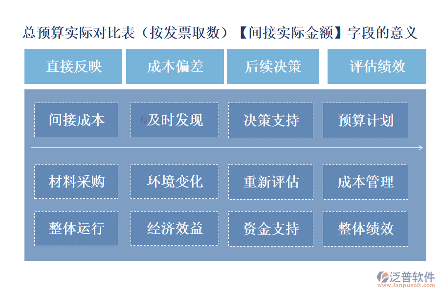 總預(yù)算實(shí)際對比表(按發(fā)票取數(shù))中【間接實(shí)際金額】字段的意義